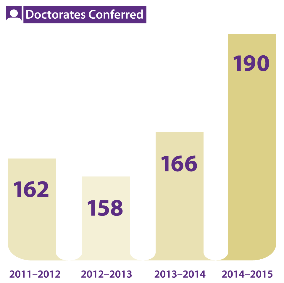 Doctorates awarded in 2014-2015, 190