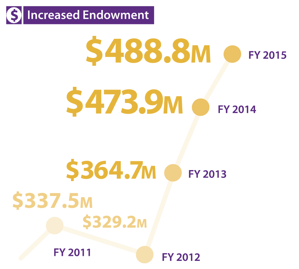Increased endowment, FY2015 488.8 million