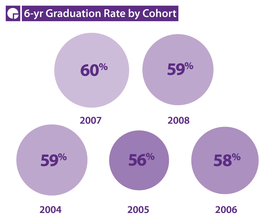 Six-year graduation rate by cohort, 2008 59 percent
