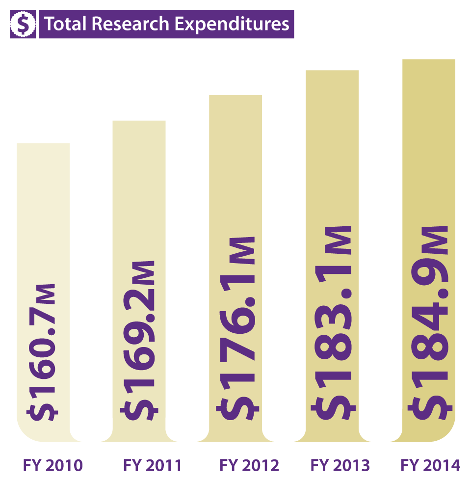 Total research expenditures for FY 2014 184.9 million