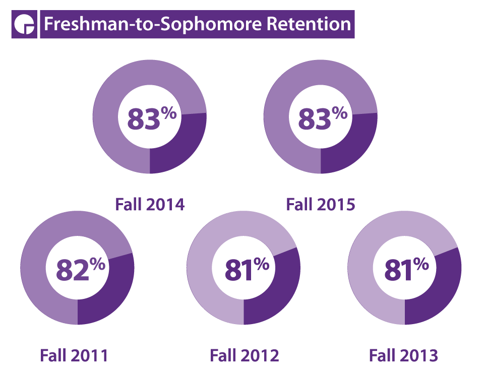 Freshman-to-sophomore retention rates Fall 2015 83 percent