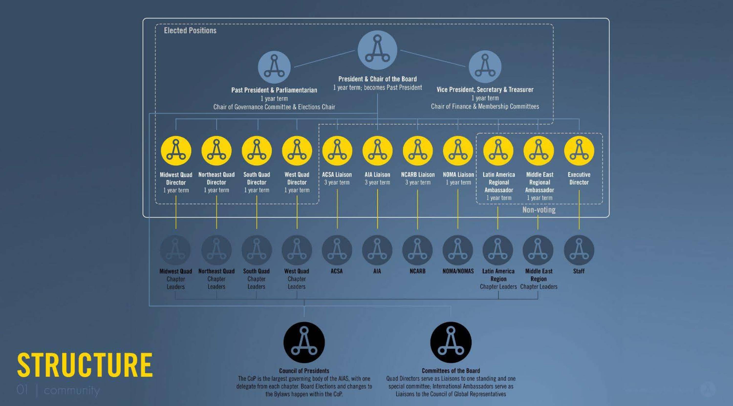 AIAS Orginizational Leadership Chart