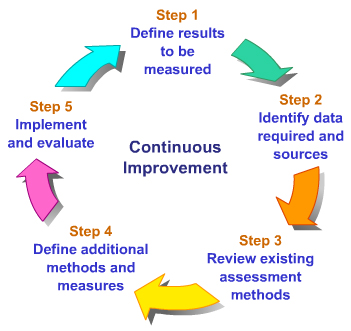 Continual Improvement