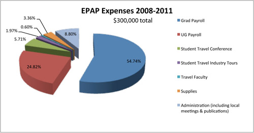 EPAP Expenses