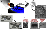 Diamond knife cuts graphite to produce graphene nanoribbons and quantum dots of controlled shape and size at high yields. Diamond knife cuts graphite to produce graphene nanoribbons and quantum dots of controlled shape and size at high yields.