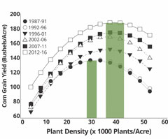 Agronomic Optimum Plant Density ranged from 30,500 pl/acre for 1987 to 1991 to 37,900 pl/acre for 2012 to 2016, with average yields moving from 135 to 195 bu/acre.