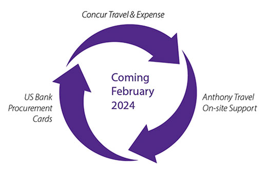 A high level graphic showing Concur, Anthony and US Bank updates slated for February 2024