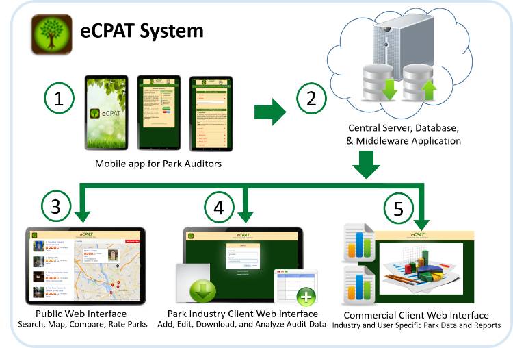 eCPAT System graphic