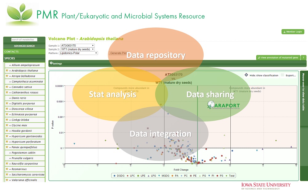 Plant/Eukaryotic and Microbial Systems Resource (PMR)