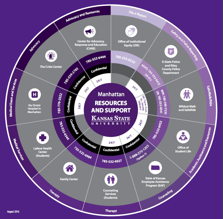 Resource wheel