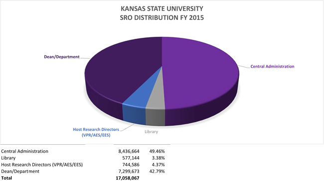 SRO Distribution 