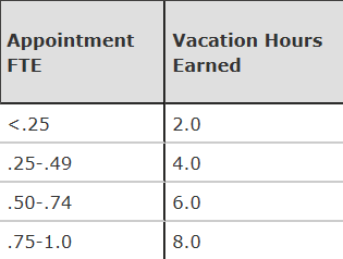 exempt leave accural