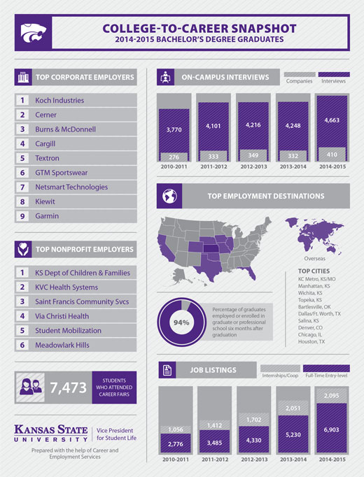 College-to-Career Snapshot