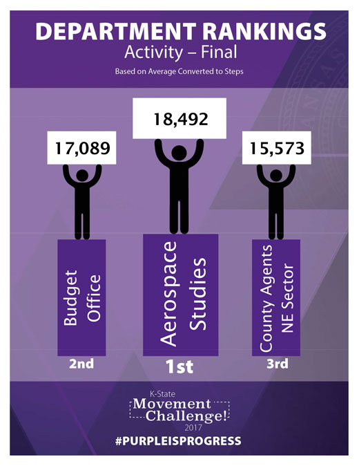 Department leaderboard