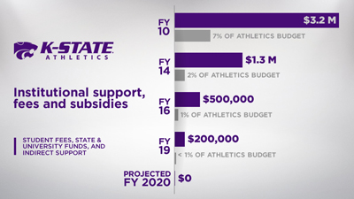 Institutional support/subsidy