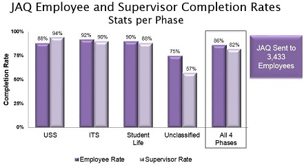 Job Analysis questionaire participation