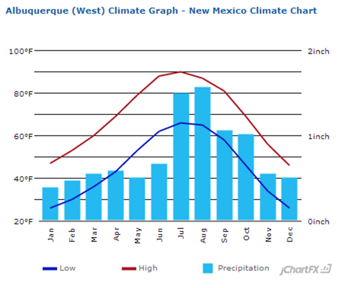 New Mexico Climate Chart