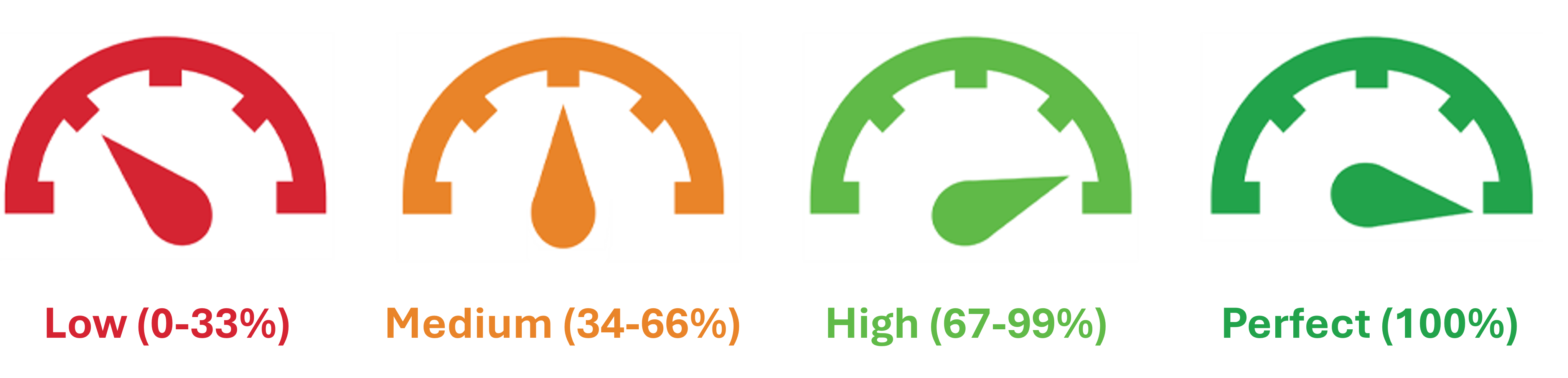  Anthology Ally displays accessibility scores using a color-coded gauge, similar to a car's gas gauge, to show how accessible your course materials are. A red gauge indicates a "Low" score (0-33%), signifying severe accessibility issues and the need for help. An orange gauge indicates a "Medium" score (34-66%), meaning the file is somewhat accessible but requires improvement to become more accessible. A light green gauge indicates a "High" score (67-99%), indicating that the file is accessible, but further improvements are possible to enhance accessibility. A dark green gauge indicates a "Perfect" score (100%), meaning Ally didn't identify any accessibility issues, but further improvements might still be available to ensure the best possible accessibility.