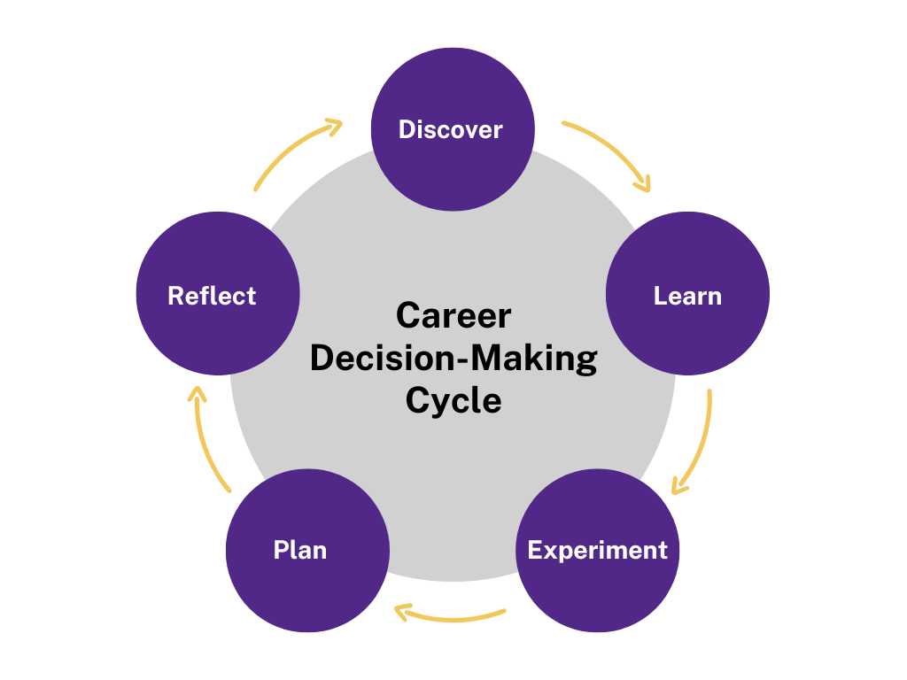 The career decision making cycle includes the stages of discover, learn, experiment, plan, and reflect