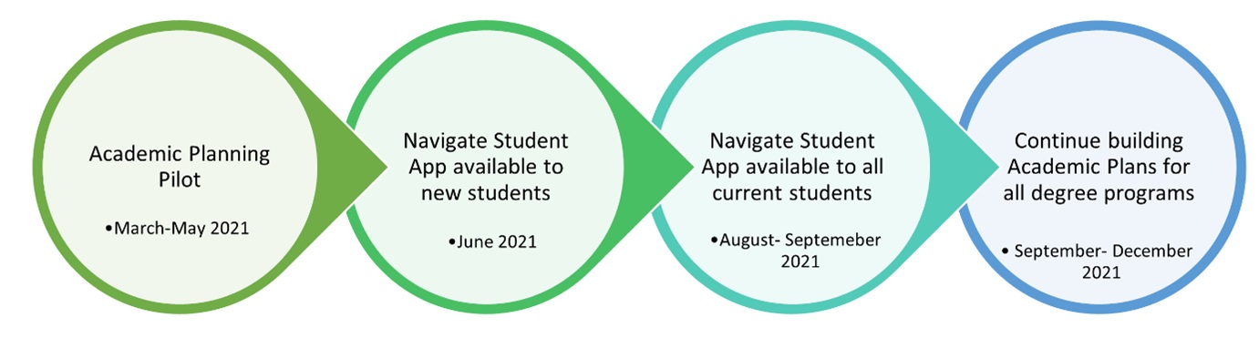 Timeline for SSC Features