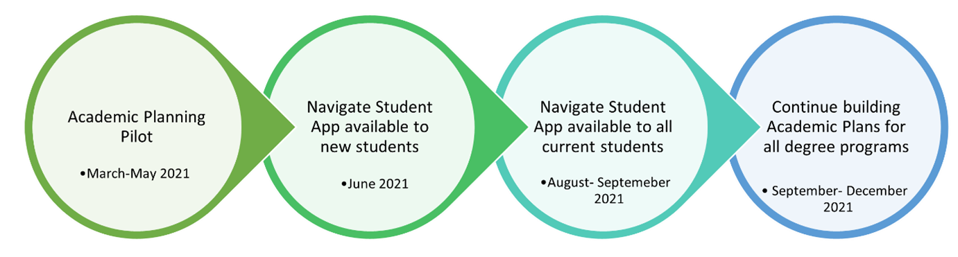 Academic Planning Pilot Flowchart