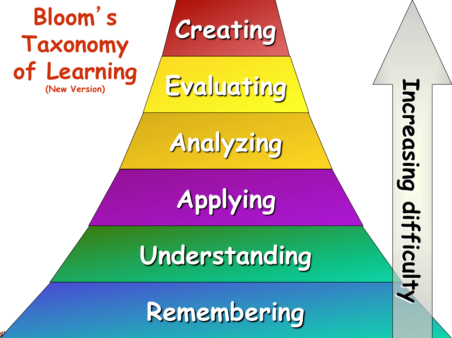 Bloom S Classification Of Cognitive Skills