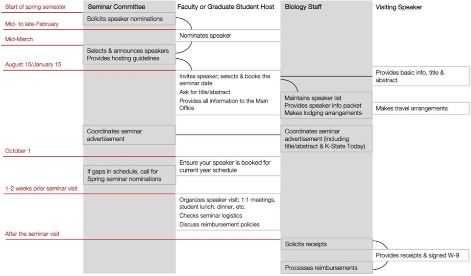 Seminar Hosting flow chart