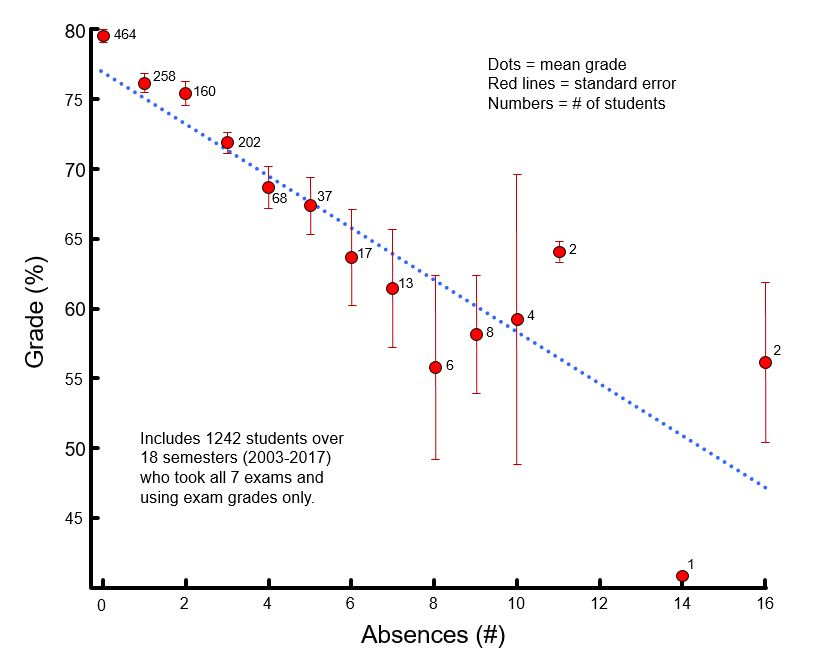 attendance