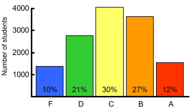 grades