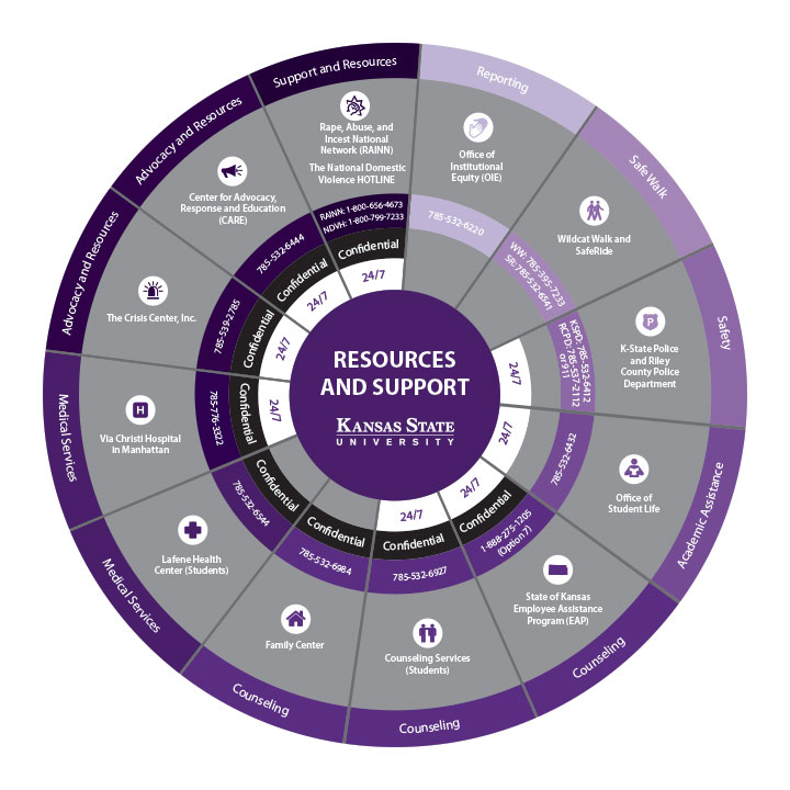 Resource Wheel