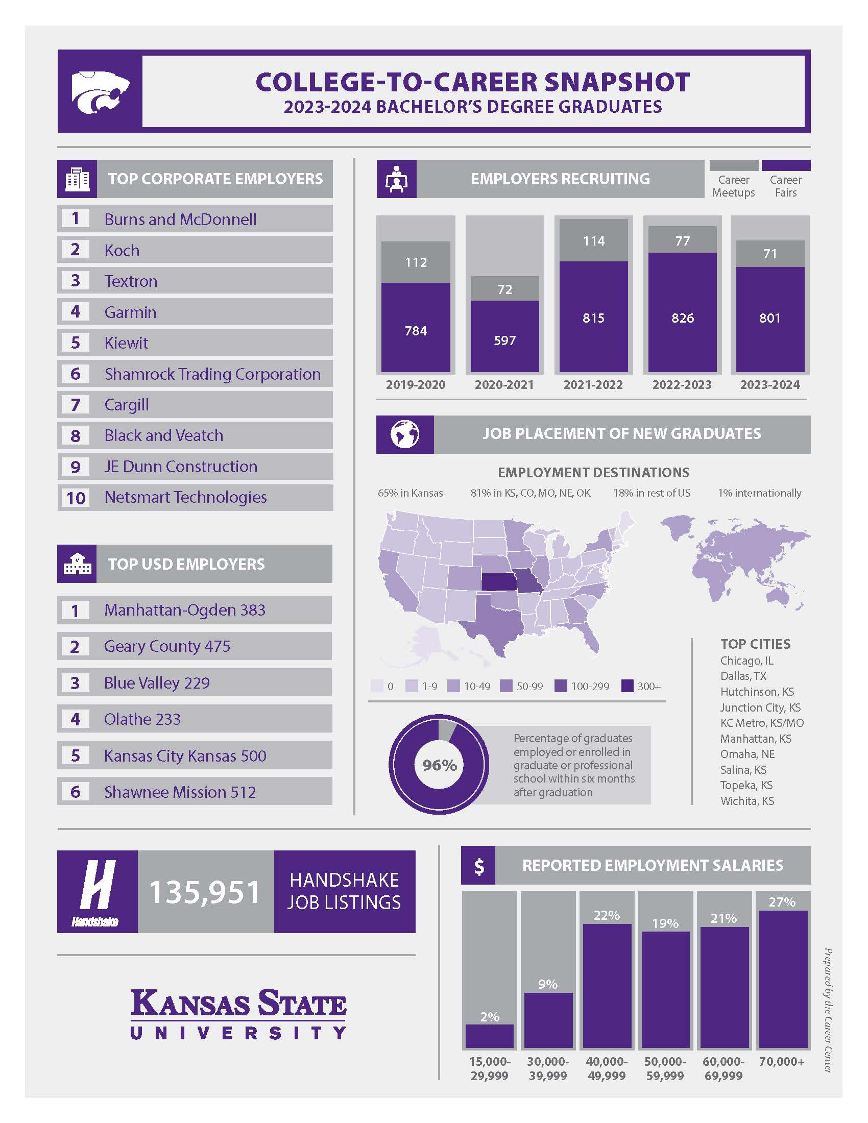 2023-2024 College to Career snapshot