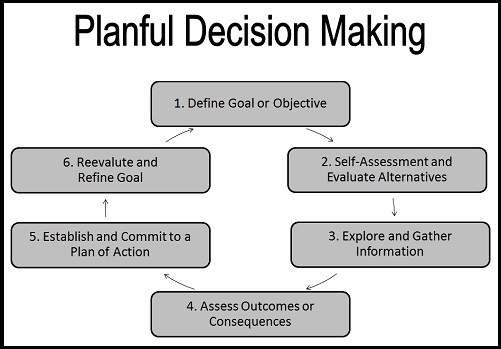 Decision Cycle
