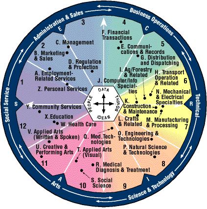 World of Work map based on Holland's Theory of Career Choice. Contains the realistic, investigative, artistic, social, enterprising, and conventional career clusters.