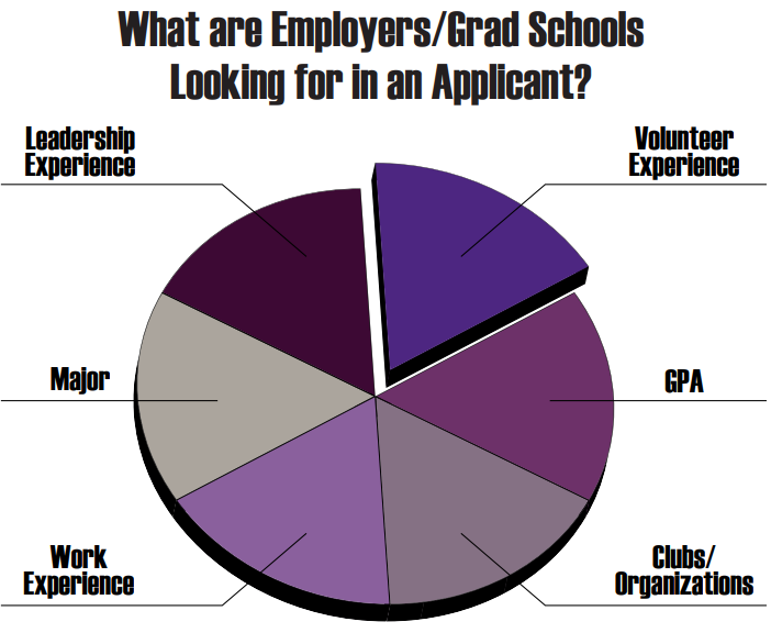 Pie chart showing what kinds of experiential learning opportunities employers are looking for in an applicant, including work experience, clubs, major, leadership, volunteering, and GPA