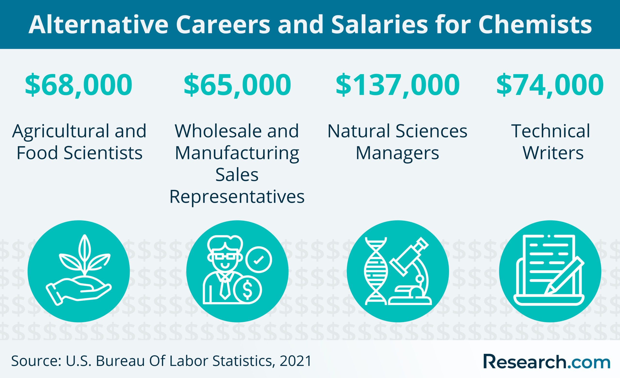 Salaries for Chemists 2021