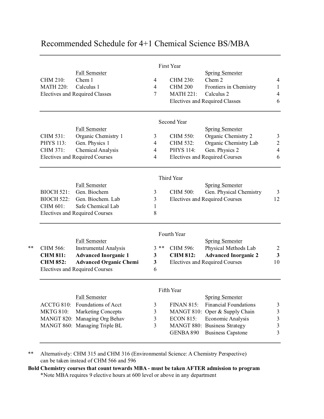 Chemical Science Instrumental Analysis - MBA degree