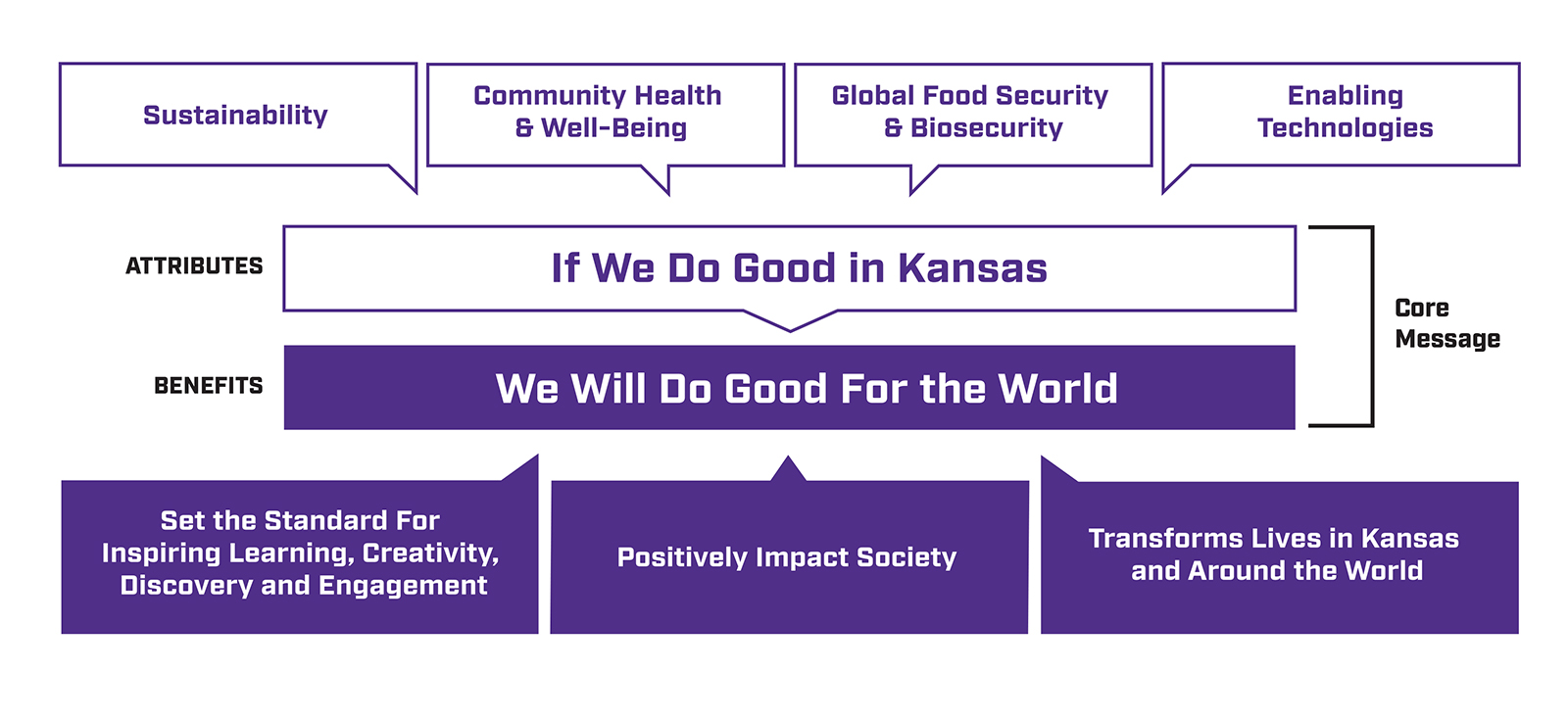 Message map showing how four K-State strengths feed into the core idea ‘If We Do Good in Kansas,’ which then leads to global benefit and broader impacts on learning and society.