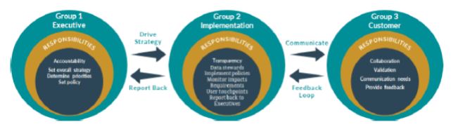 K-State Data Governance Model Visual