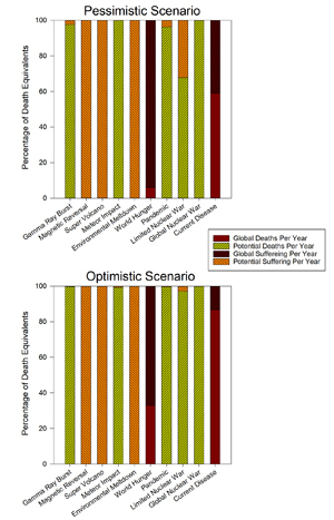 Percent contributions to World's worst problems