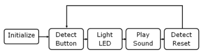 Flowchart