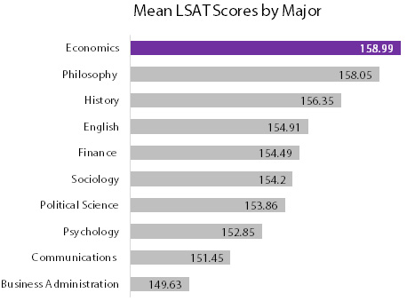 LSAT Scores