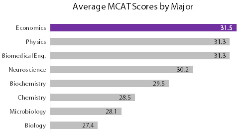 MCAT Scores