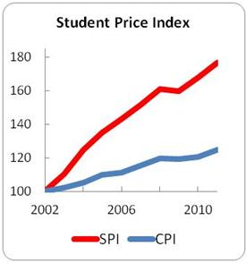 Student Price Index