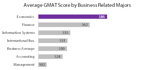 GMAT Scores