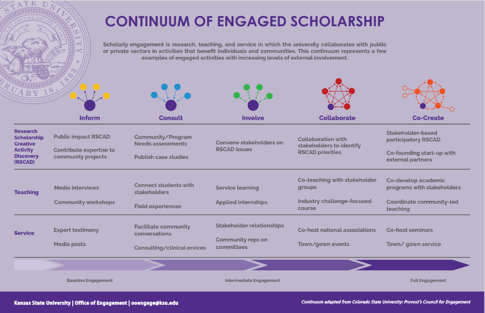 Continuum of Engaged Scholarship