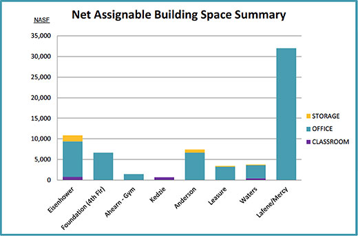 Net assignable building space summary