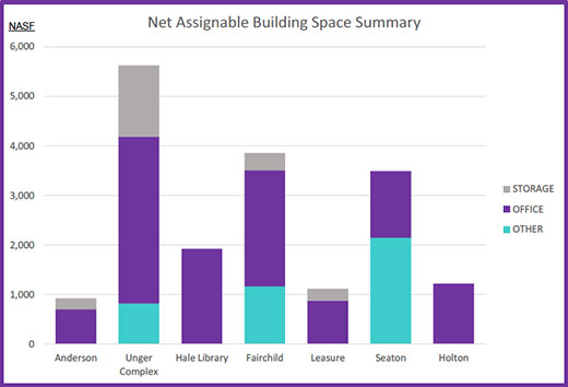 Net assignable building space summary