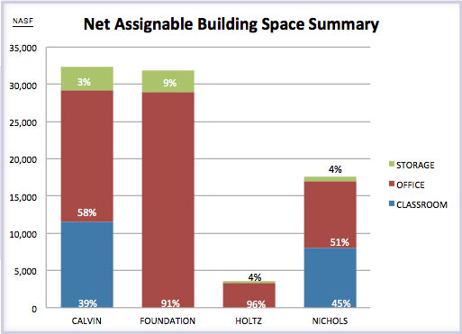 Net assignable building space summary