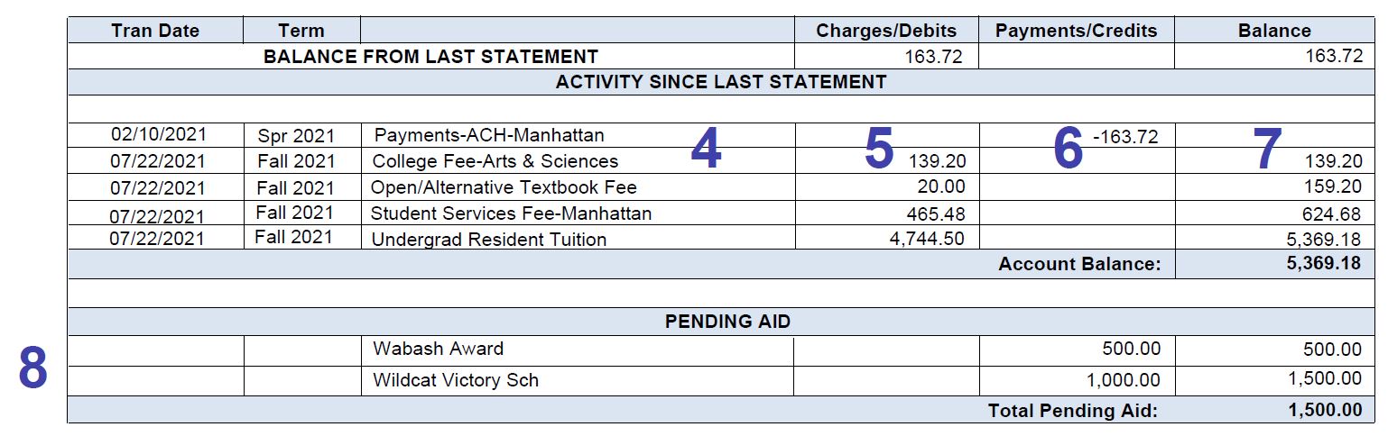 This image shows the middle section of a student's bill. The top middle reads Balance from Last Statement. To the right of it is columns headed with Charges/Debits, Payments/Credits, and Balance. Beneath this line is a section titled Activity Since Last Statement. The Columns beneath these titles include Transaction Date, Term, Charges/Debits, Payments/Credits, and Balance. The reference number 4 is next to abbreviated descriptions of charges, number 5 is beneath the Charges/Debits column beside billing amounts, 6 is under Payments/Credits, and 7 is beside numbers under the Balance column. 8 is beside the Pending Aid row.