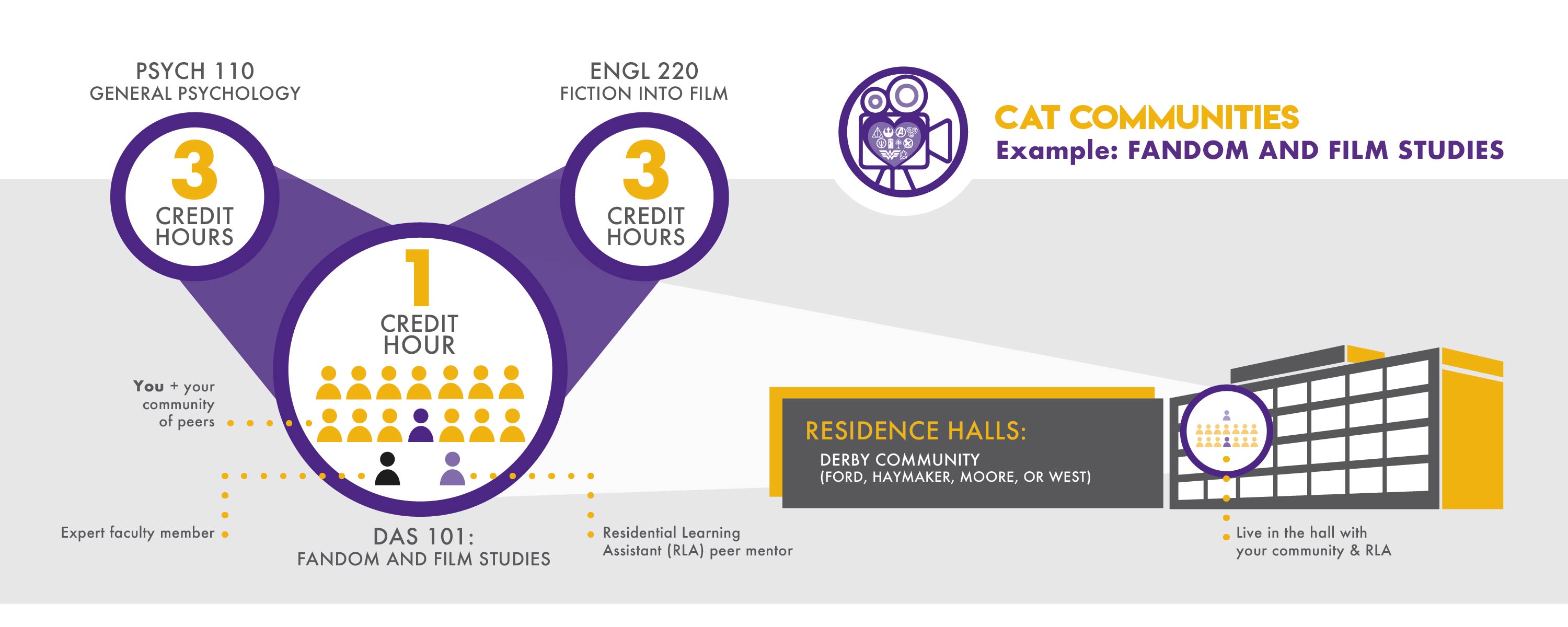 Credit Hour CAT Community Flyer - PSYCH 110 as 3 credit hours plus ENGL 220 as 3 credit hours plus DAS 195 as 1 credit hour is how a CAT Community is organized